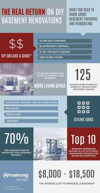 Return on a Basement Remodel Infographic
