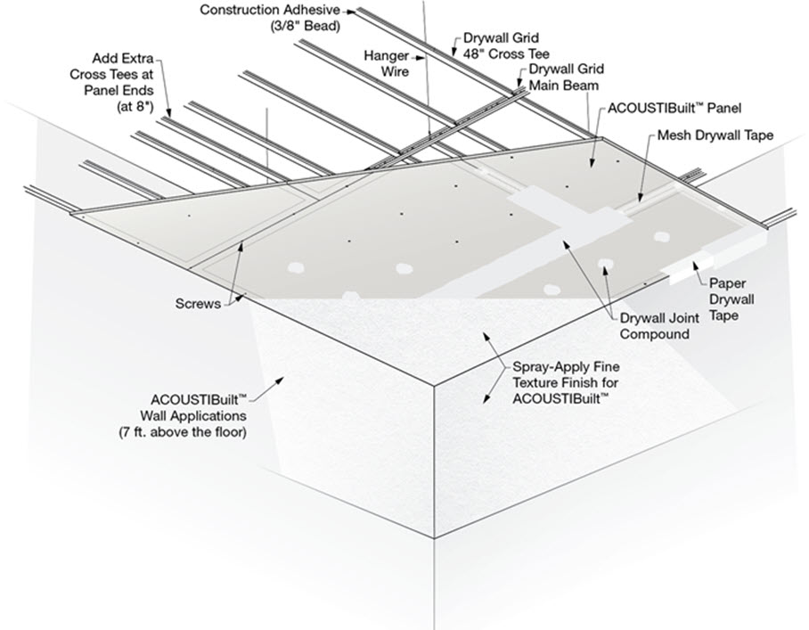 Gypsum Board Ceiling Detail