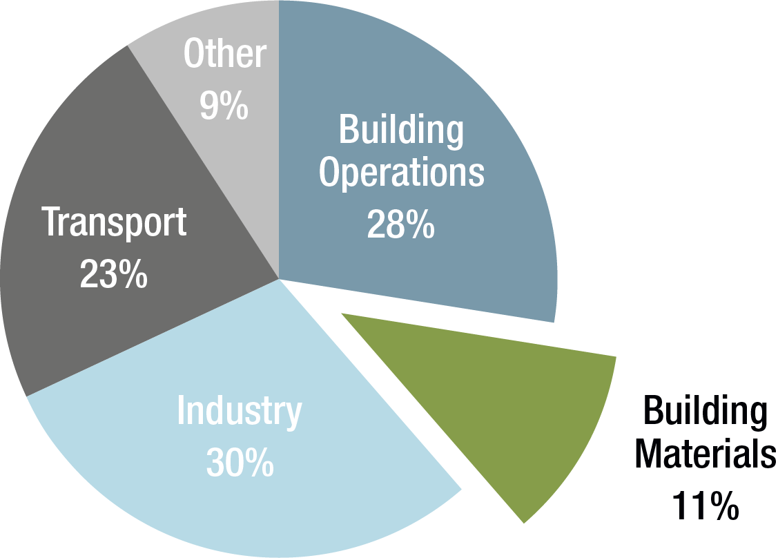 © Copyright 2020, Carbon Leadership Forum | Adapté du 2019 Global Status Report du PNUE