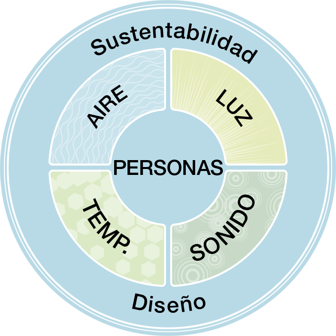 Ecosistema de espacios saludables